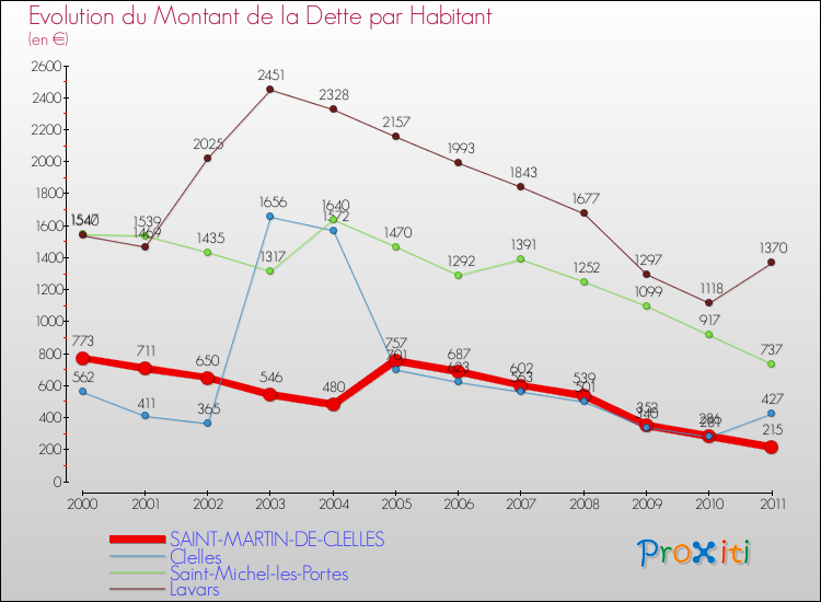 Evolution de la dette par habitant pour la commune de SAINT-MARTIN-DE-CLELLES et les communes proches Comparaison de la dette par habitant pour SAINT-MARTIN-DE-CLELLES et les communes voisines