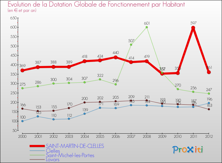Evolution et montant de la dotation globale de fonctionnement par Habitant pour SAINT-MARTIN-DE-CLELLES et les communes proches Comparaison des dotations globales de fonctionnement par habitant pour SAINT-MARTIN-DE-CLELLES et les communes voisines