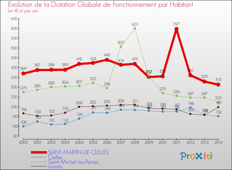 Evolution et montant de la dotation globale de fonctionnement par Habitant pour SAINT-MARTIN-DE-CLELLES et les communes proches de 2000 à 2014. Comparaison des dotations globales de fonctionnement par habitant pour SAINT-MARTIN-DE-CLELLES et les communes voisines de 2000 à 2014.