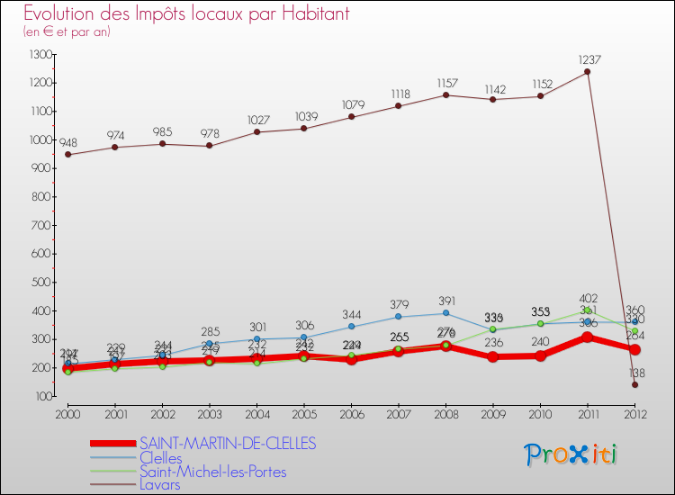 Evolution et montant des impôts locaux par Habitant pour SAINT-MARTIN-DE-CLELLES et les communes proches Comparaison des impôts locaux par habitant pour SAINT-MARTIN-DE-CLELLES et les communes voisines