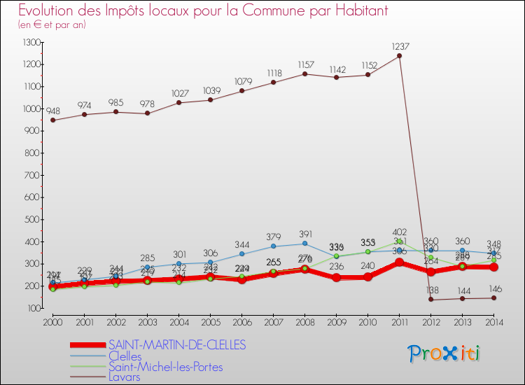 Evolution et montant des impôts locaux par Habitant pour SAINT-MARTIN-DE-CLELLES et les communes proches de 2000 à 2014 Comparaison des impôts locaux par habitant pour SAINT-MARTIN-DE-CLELLES et les communes voisines de 2000 à 2014