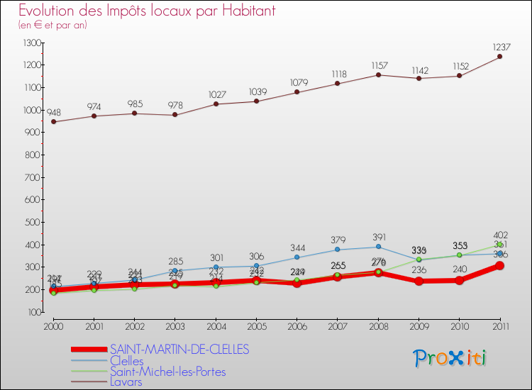Evolution et montant des impôts locaux par Habitant pour SAINT-MARTIN-DE-CLELLES et les communes proches Comparaison des impôts locaux par habitant pour SAINT-MARTIN-DE-CLELLES et les communes voisines