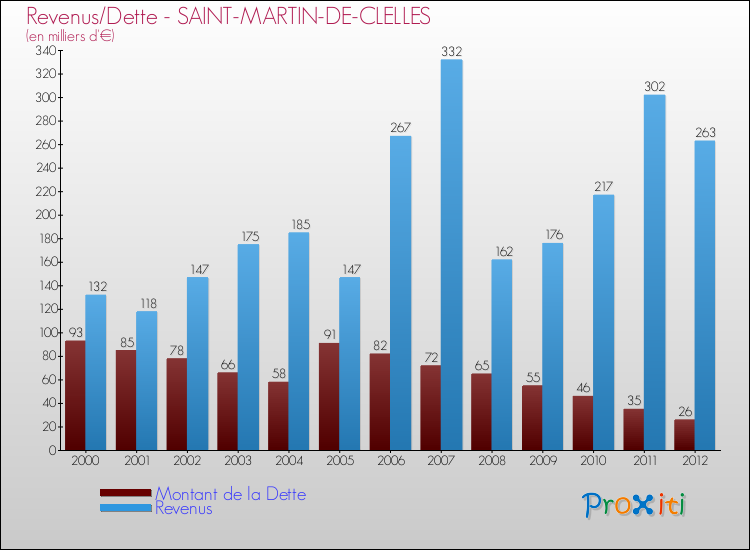 Evolution comparée de la dette et des revenus pour la commune de SAINT-MARTIN-DE-CLELLES de 2000 à 2012 Comparaison de la dette et des revenus pour SAINT-MARTIN-DE-CLELLES de 2000 à 2012