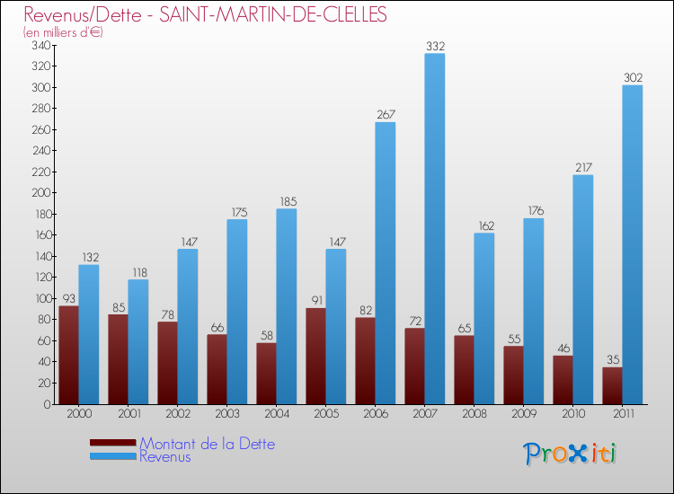 Evolution comparée de la dette et des revenus pour la commune de SAINT-MARTIN-DE-CLELLES de 2000 à 2011 Comparaison de la dette et des revenus pour SAINT-MARTIN-DE-CLELLES de 2000 à 2011