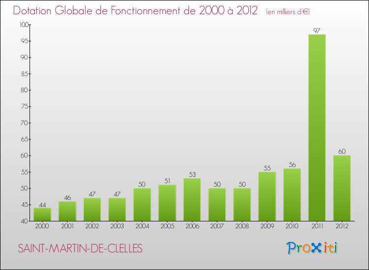 Evolution du montant de la Dotation Globale de Fonctionnement pour la commune de SAINT-MARTIN-DE-CLELLES de 2000 à 2012 Evolution du montant de la Dotation Globale de Fonctionnement pour SAINT-MARTIN-DE-CLELLES de 2000 à 2012