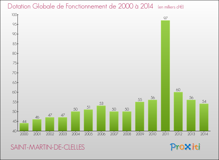 Evolution du montant de la Dotation Globale de Fonctionnement pour la commune de SAINT-MARTIN-DE-CLELLES de 2000 à 2014 Evolution du montant de la Dotation Globale de Fonctionnement pour SAINT-MARTIN-DE-CLELLES de 2000 à 2014