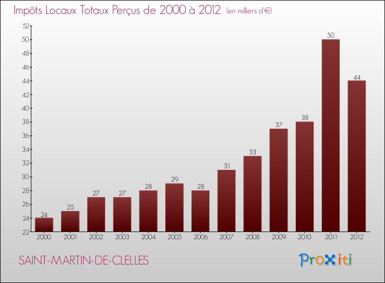 Evolution des Impôts Locaux pour la commune de SAINT-MARTIN-DE-CLELLES de 2000 à 2012 Evolution des Impôts Locaux pour SAINT-MARTIN-DE-CLELLES de 2000 à 2012