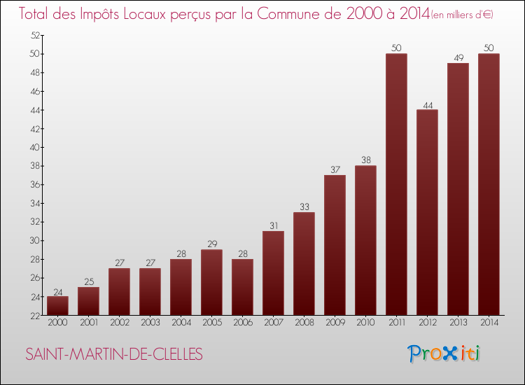 Evolution des Impôts Locaux pour la commune de SAINT-MARTIN-DE-CLELLES de 2000 à 2014 Evolution des Impôts Locaux pour SAINT-MARTIN-DE-CLELLES de 2000 à 2014