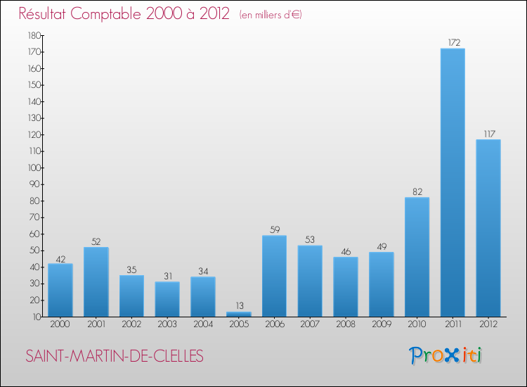 Evolution du résultat comptable pour la commune de SAINT-MARTIN-DE-CLELLES de 2000 à 2012 Evolution du résultat comptable pour SAINT-MARTIN-DE-CLELLES de 2000 à 2012