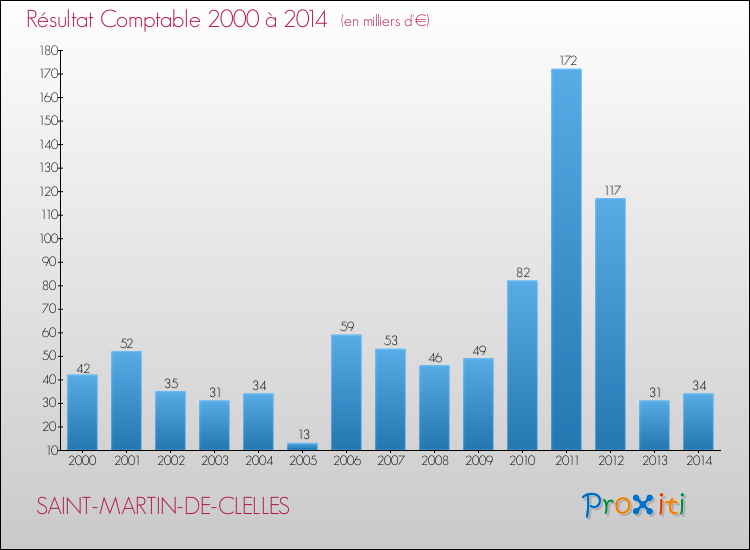 Evolution du résultat comptable pour la commune de SAINT-MARTIN-DE-CLELLES de 2000 à 2014 Evolution du résultat comptable pour SAINT-MARTIN-DE-CLELLES de 2000 à 2014