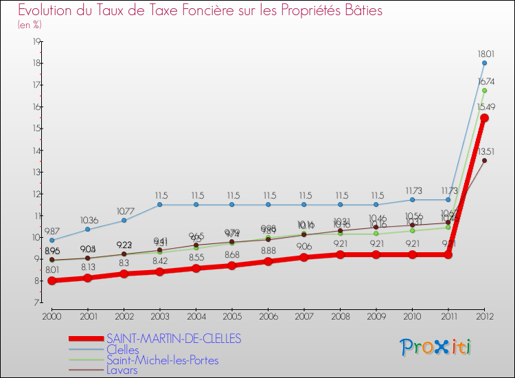 Evolution du taux de la taxe foncière sur le bati pour SAINT-MARTIN-DE-CLELLES et les communes proches de 2000 à 2012 Comparaison des taux de taxe foncière sur le bati pour SAINT-MARTIN-DE-CLELLES et les communes voisines de 2000 à 2012