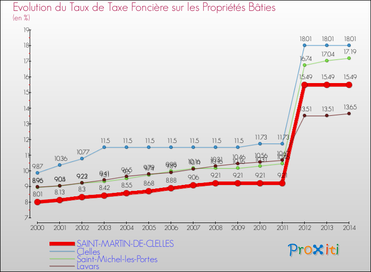 Evolution du taux de la taxe foncière sur le bati pour SAINT-MARTIN-DE-CLELLES et les communes proches de 2000 à 2014 Comparaison des taux de taxe foncière sur le bati pour SAINT-MARTIN-DE-CLELLES et les communes voisines de 2000 à 2014
