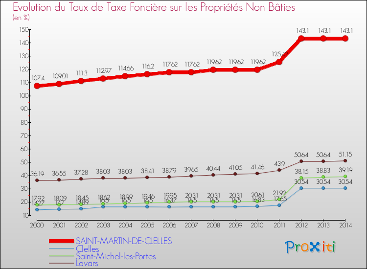 Evolution du taux de la taxe foncière sur les immeubles et terrains non batis pour SAINT-MARTIN-DE-CLELLES et les communes proches de 2000 à 2014 Comparaison des taux de la taxe foncière sur les immeubles et terrains non batis pour SAINT-MARTIN-DE-CLELLES et les communes voisines de 2000 à 2014