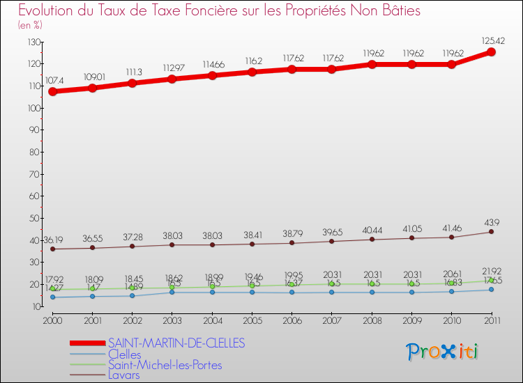 Evolution du taux de la taxe foncière sur les immeubles et terrains non batis pour SAINT-MARTIN-DE-CLELLES et les communes proches Comparaison des taux de la taxe foncière sur les immeubles et terrains non batis pour SAINT-MARTIN-DE-CLELLES et les communes voisines