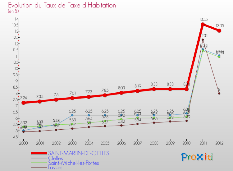 Evolution du taux de la taxe d'habitation pour SAINT-MARTIN-DE-CLELLES et les communes proches Comparaison des taux de la taxe d'habitation pour SAINT-MARTIN-DE-CLELLES et les communes voisines