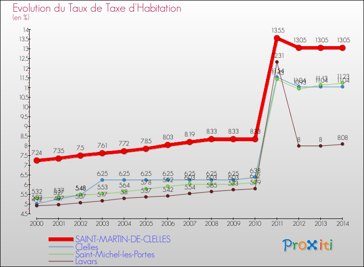 Evolution du taux de la taxe d'habitation pour SAINT-MARTIN-DE-CLELLES et les communes proches de 2000 à 2014 Comparaison des taux de la taxe d'habitation pour SAINT-MARTIN-DE-CLELLES et les communes voisines de 2000 à 2014