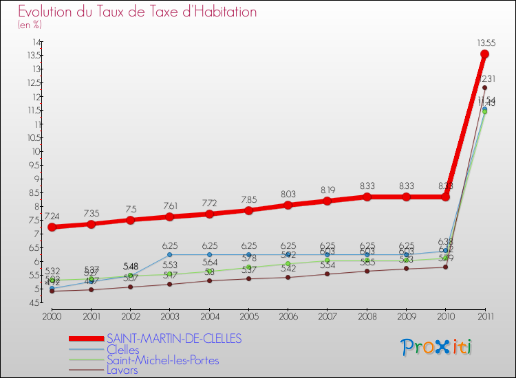 Evolution du taux de la taxe d'habitation pour SAINT-MARTIN-DE-CLELLES et les communes proches Comparaison des taux de la taxe d'habitation pour SAINT-MARTIN-DE-CLELLES et les communes voisines