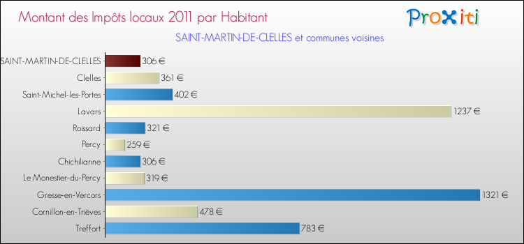 Montant des impôts locaux par Habitant pour SAINT-MARTIN-DE-CLELLES et les communes proches Comparaison des impôts locaux par habitant pour SAINT-MARTIN-DE-CLELLES et les communes voisines