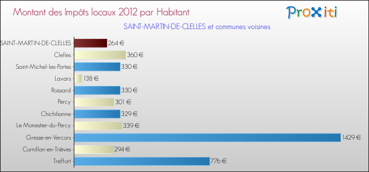 Montant des impôts locaux par Habitant pour SAINT-MARTIN-DE-CLELLES et les communes proches Comparaison des impôts locaux par habitant pour SAINT-MARTIN-DE-CLELLES et les communes voisines