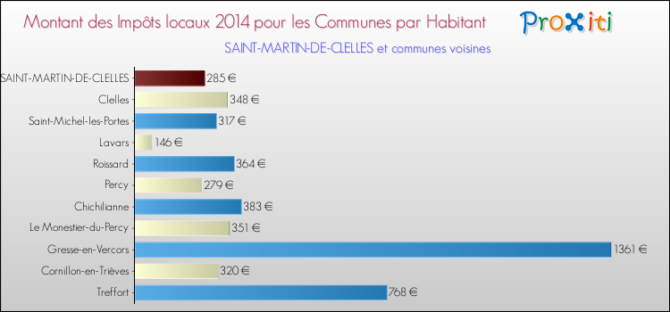 Montant des impôts locaux par Habitant pour SAINT-MARTIN-DE-CLELLES et les communes proches en 2014 Comparaison des impôts locaux par habitant pour SAINT-MARTIN-DE-CLELLES et les communes voisines en 2014