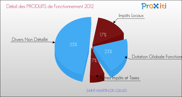 Décomposition du Budget de Fonctionnement 2012 de la commune de SAINT-MARTIN-DE-CLELLES Budget de Fonctionnement 2012 pour la commune de SAINT-MARTIN-DE-CLELLES