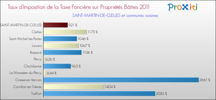 Taux d'imposition de la taxe foncière sur le bati 2011 pour SAINT-MARTIN-DE-CLELLES et les communes proches Comparaison des taux d'imposition de la taxe foncière sur le bati 2011 pour SAINT-MARTIN-DE-CLELLES et les communes voisines