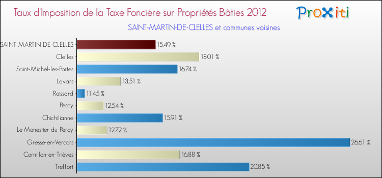 Taux d'imposition de la taxe foncière sur le bati 2012 pour SAINT-MARTIN-DE-CLELLES et les communes proches Comparaison des taux d'imposition de la taxe foncière sur le bati 2012 pour SAINT-MARTIN-DE-CLELLES et les communes voisines