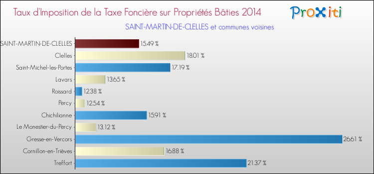 Taux d'imposition de la taxe foncière sur le bati 2014 pour SAINT-MARTIN-DE-CLELLES et les communes proches Comparaison des taux d'imposition de la taxe foncière sur le bati 2014 pour SAINT-MARTIN-DE-CLELLES et les communes voisines