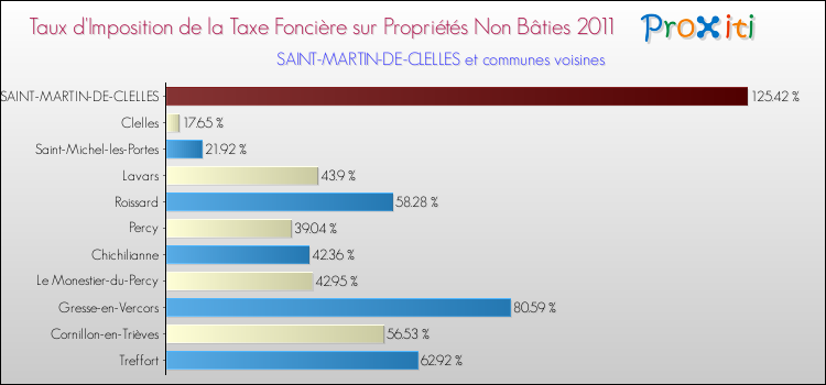 Taux d'imposition de la taxe foncière sur les immeubles et terrains non batis 2011 pour SAINT-MARTIN-DE-CLELLES et les communes proches Comparaison des taux d'imposition de la taxe foncière sur les immeubles et terrains non batis 2011 pour SAINT-MARTIN-DE-CLELLES et les communes voisines