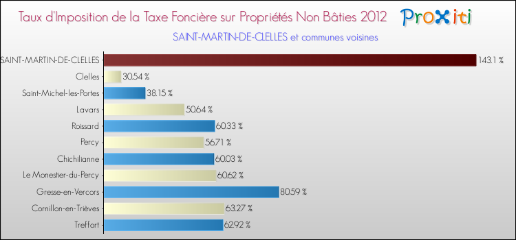Taux d'imposition de la taxe foncière sur les immeubles et terrains non batis 2012 pour SAINT-MARTIN-DE-CLELLES et les communes proches Comparaison des taux d'imposition de la taxe foncière sur les immeubles et terrains non batis 2012 pour SAINT-MARTIN-DE-CLELLES et les communes voisines