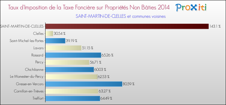 Taux d'imposition de la taxe foncière sur les immeubles et terrains non batis 2014 pour SAINT-MARTIN-DE-CLELLES et les communes proches Comparaison des taux d'imposition de la taxe foncière sur les immeubles et terrains non batis 2014 pour SAINT-MARTIN-DE-CLELLES et les communes voisines