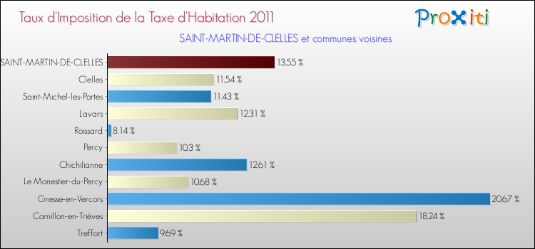 Taux d'imposition de la taxe d'habitation 2011 pour SAINT-MARTIN-DE-CLELLES et les communes proches Comparaison des taux d'imposition de la taxe d'habitation 2011 pour SAINT-MARTIN-DE-CLELLES et les communes voisines