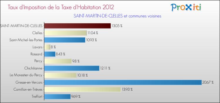 Taux d'imposition de la taxe d'habitation 2012 pour SAINT-MARTIN-DE-CLELLES et les communes proches Comparaison des taux d'imposition de la taxe d'habitation 2012 pour SAINT-MARTIN-DE-CLELLES et les communes voisines