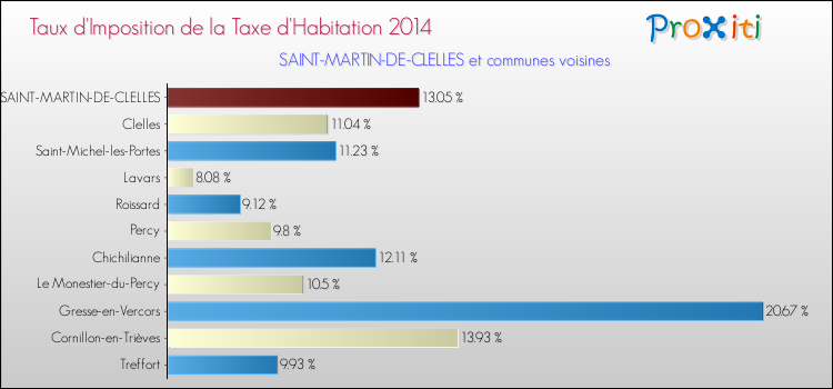 Taux d'imposition de la taxe d'habitation 2014 pour SAINT-MARTIN-DE-CLELLES et les communes proches Comparaison des taux d'imposition de la taxe d'habitation 2014 pour SAINT-MARTIN-DE-CLELLES et les communes voisines