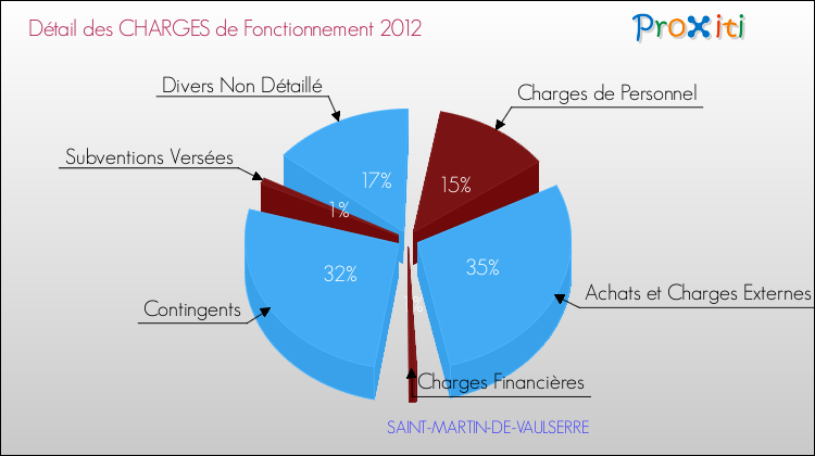 Décomposition des Charges de Fonctionnement 2012 de la commune de SAINT-MARTIN-DE-VAULSERRE Charges de Fonctionnement 2012 pour la commune de SAINT-MARTIN-DE-VAULSERRE