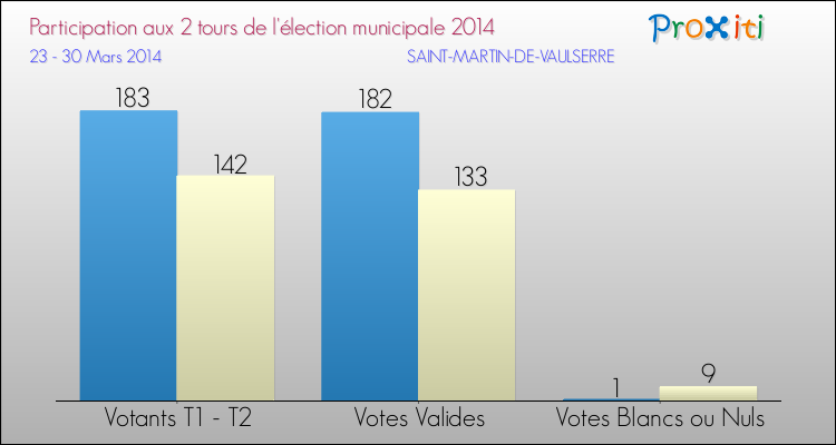 Participation comparée des 2 tours des Elections Municipales 2014 de la commune de SAINT-MARTIN-DE-VAULSERRE Elections Municipales 2014 - Participation comparée des 2 tours pour la commune de SAINT-MARTIN-DE-VAULSERRE