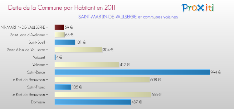 Dette par habitant de la commune en 2011 pour SAINT-MARTIN-DE-VAULSERRE et les communes proches Comparaison de la dette par habitant de la commune en 2011 pour SAINT-MARTIN-DE-VAULSERRE et les communes voisines