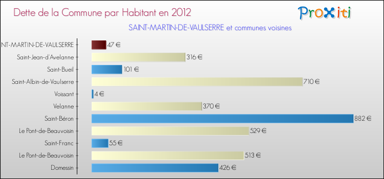 Dette par habitant de la commune en 2012 pour SAINT-MARTIN-DE-VAULSERRE et les communes proches Comparaison de la dette par habitant de la commune en 2012 pour SAINT-MARTIN-DE-VAULSERRE et les communes voisines