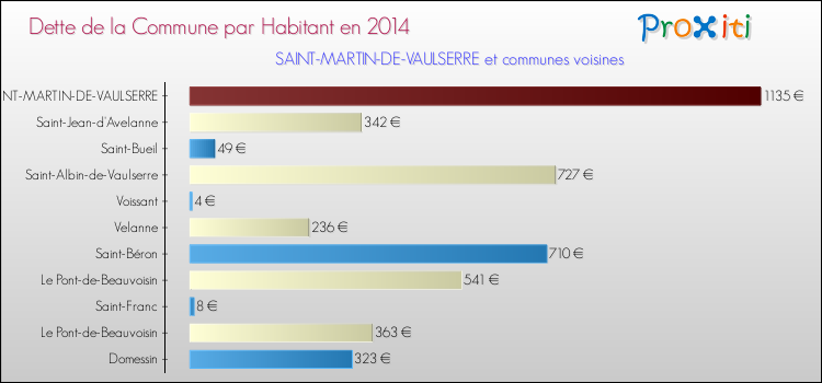 Dette par habitant de la commune en 2014 pour SAINT-MARTIN-DE-VAULSERRE et les communes proches Comparaison de la dette par habitant de la commune en 2014 pour SAINT-MARTIN-DE-VAULSERRE et les communes voisines