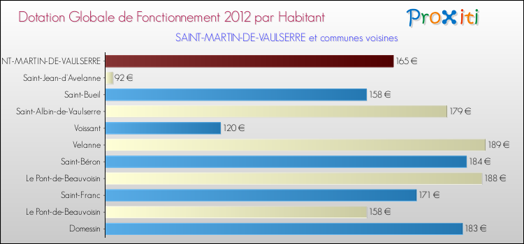 Montant des dotations globales de fonctionnement DGF par Habitant pour SAINT-MARTIN-DE-VAULSERRE et les communes proches Comparaison des des dotations globales de fonctionnement DGF par habitant pour SAINT-MARTIN-DE-VAULSERRE et les communes voisines