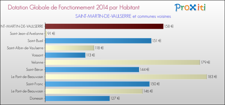 Montant des dotations globales de fonctionnement DGF par Habitant pour SAINT-MARTIN-DE-VAULSERRE et les communes proches en 2014. Comparaison des des dotations globales de fonctionnement DGF par habitant pour SAINT-MARTIN-DE-VAULSERRE et les communes voisines en 2014.