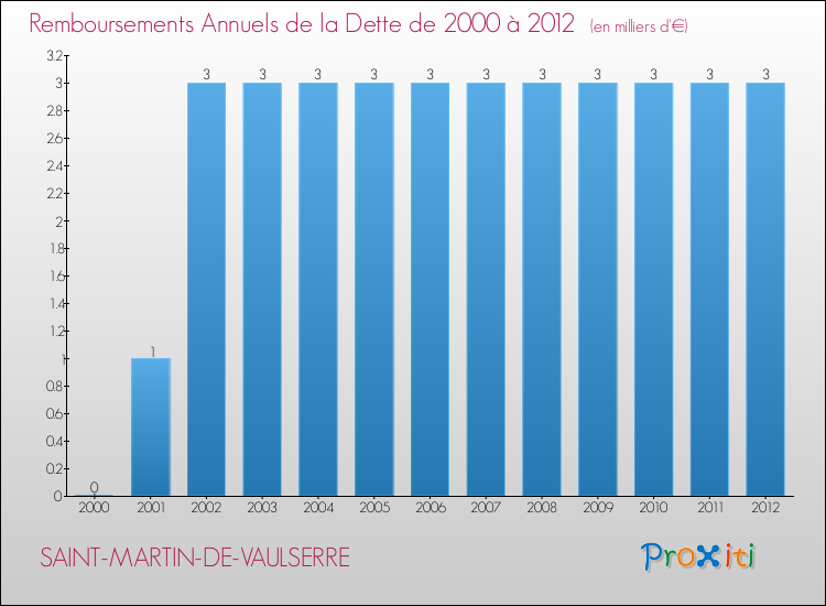 Evolution de l'annuité de la dette pour la commune de SAINT-MARTIN-DE-VAULSERRE de 2000 à 2012 Annuités de la dette pour SAINT-MARTIN-DE-VAULSERRE de 2000 à 2012