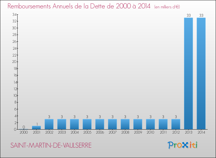 Evolution de l'annuité de la dette pour la commune de SAINT-MARTIN-DE-VAULSERRE de 2000 à 2014 Annuités de la dette pour SAINT-MARTIN-DE-VAULSERRE de 2000 à 2014