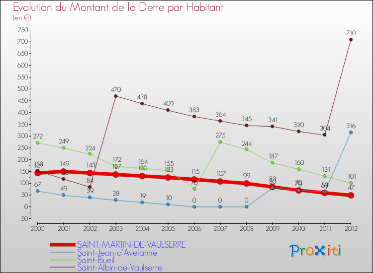 Evolution de la dette par habitant pour la commune de SAINT-MARTIN-DE-VAULSERRE et les communes proches de 2000 à 2012 Comparaison de la dette par habitant pour SAINT-MARTIN-DE-VAULSERRE et les communes voisines de 2000 à 2012