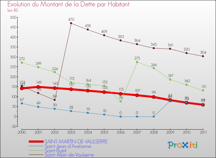 Evolution de la dette par habitant pour la commune de SAINT-MARTIN-DE-VAULSERRE et les communes proches Comparaison de la dette par habitant pour SAINT-MARTIN-DE-VAULSERRE et les communes voisines