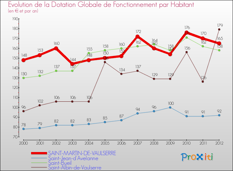 Evolution et montant de la dotation globale de fonctionnement par Habitant pour SAINT-MARTIN-DE-VAULSERRE et les communes proches Comparaison des dotations globales de fonctionnement par habitant pour SAINT-MARTIN-DE-VAULSERRE et les communes voisines