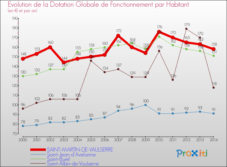 Evolution et montant de la dotation globale de fonctionnement par Habitant pour SAINT-MARTIN-DE-VAULSERRE et les communes proches de 2000 à 2014. Comparaison des dotations globales de fonctionnement par habitant pour SAINT-MARTIN-DE-VAULSERRE et les communes voisines de 2000 à 2014.