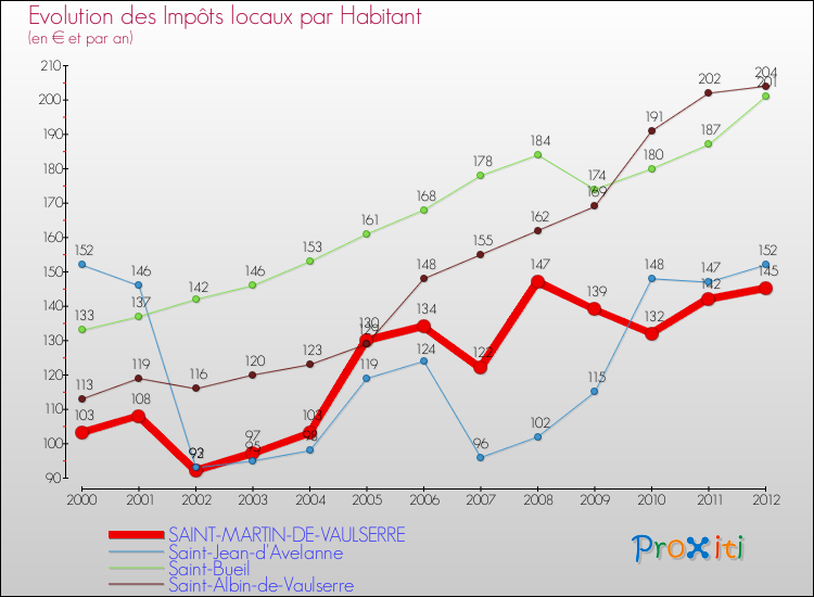 Evolution et montant des impôts locaux par Habitant pour SAINT-MARTIN-DE-VAULSERRE et les communes proches Comparaison des impôts locaux par habitant pour SAINT-MARTIN-DE-VAULSERRE et les communes voisines