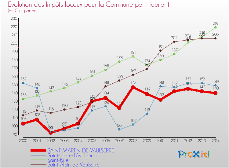 Evolution et montant des impôts locaux par Habitant pour SAINT-MARTIN-DE-VAULSERRE et les communes proches de 2000 à 2014 Comparaison des impôts locaux par habitant pour SAINT-MARTIN-DE-VAULSERRE et les communes voisines de 2000 à 2014