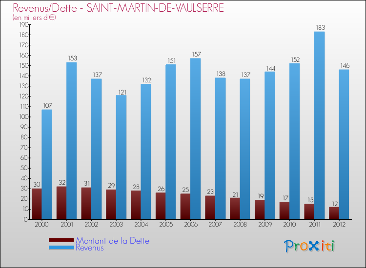 Evolution comparée de la dette et des revenus pour la commune de SAINT-MARTIN-DE-VAULSERRE de 2000 à 2012 Comparaison de la dette et des revenus pour SAINT-MARTIN-DE-VAULSERRE de 2000 à 2012